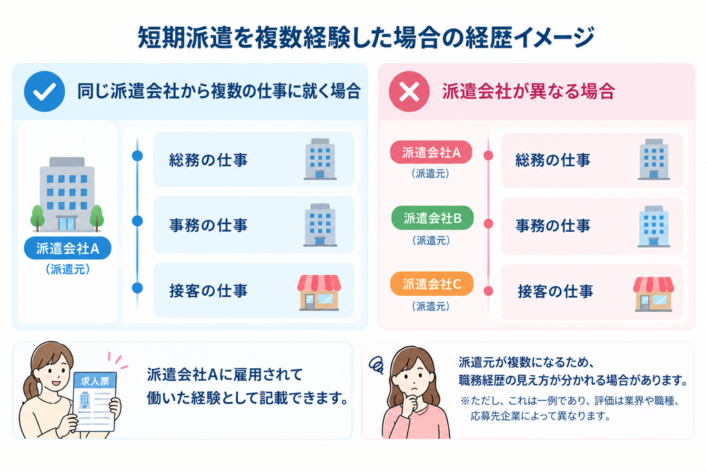 短期派遣を複数経験した場合のイメージ