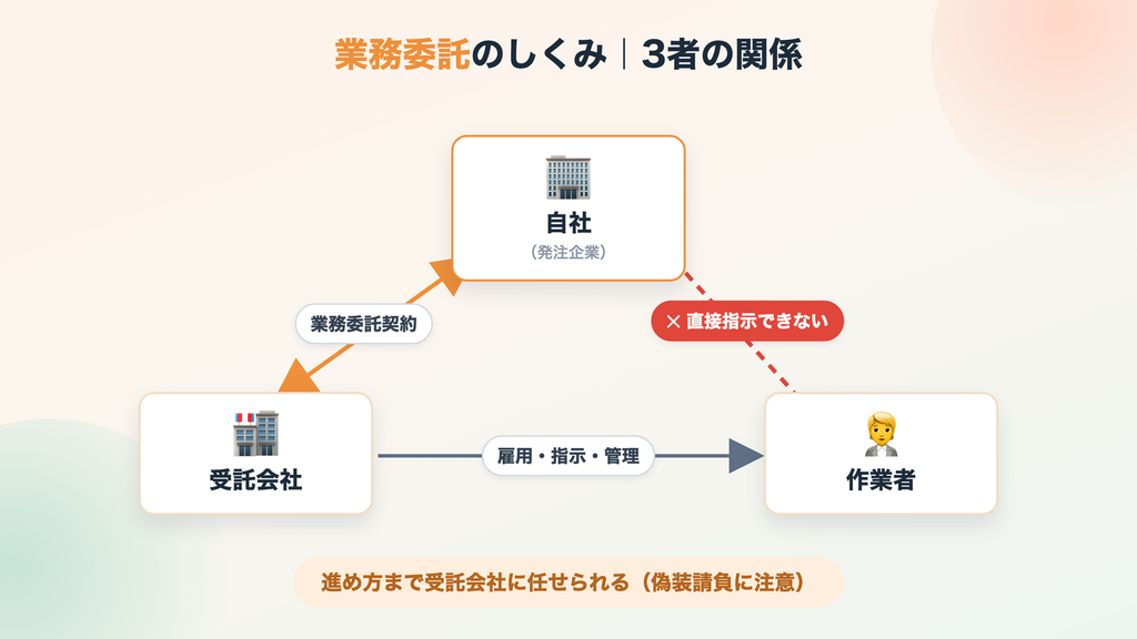 業務委託のしくみ-3者の関係