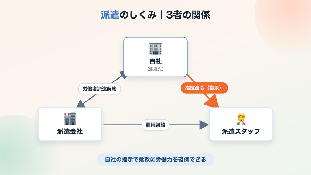 派遣のしくみ-3者の関係