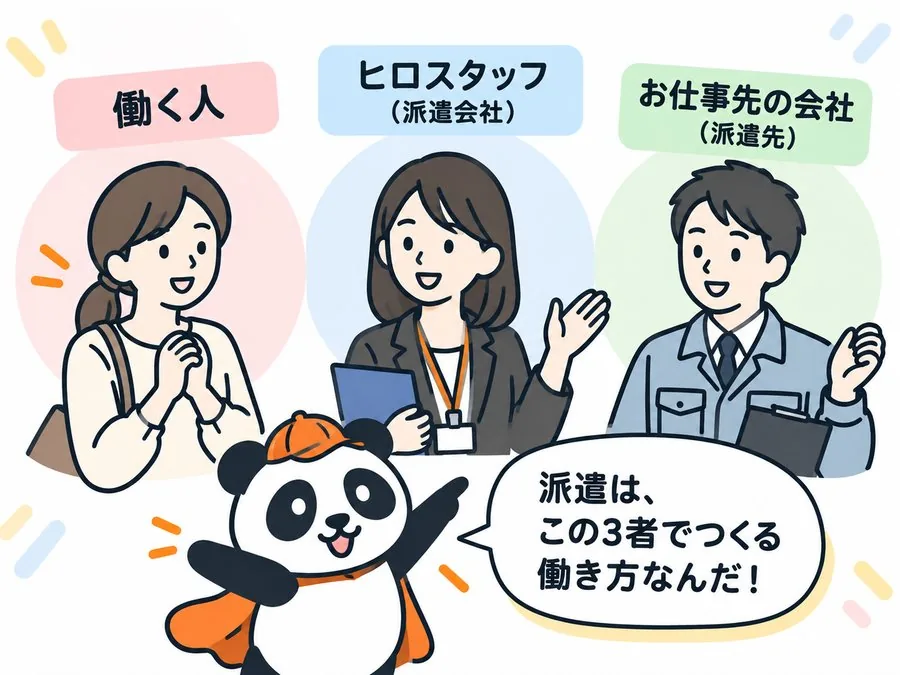 2 コマ目：働く人・ヒロスタッフ（派遣会社）・お仕事先の会社（派遣先）の3人が並び、パンダが「派遣は、この3者でつくる働き方なんだ！」と説明している。