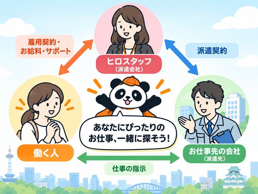 8 コマ目：三者の関係のまとめ図。働く人とヒロスタッフは雇用契約・お給料・サポート、ヒロスタッフとお仕事先は派遣契約、お仕事先から働く人へは仕事の指示。中央でパンダが「あなたにぴったりのお仕事、一緒に探そう！」と手を広げている。