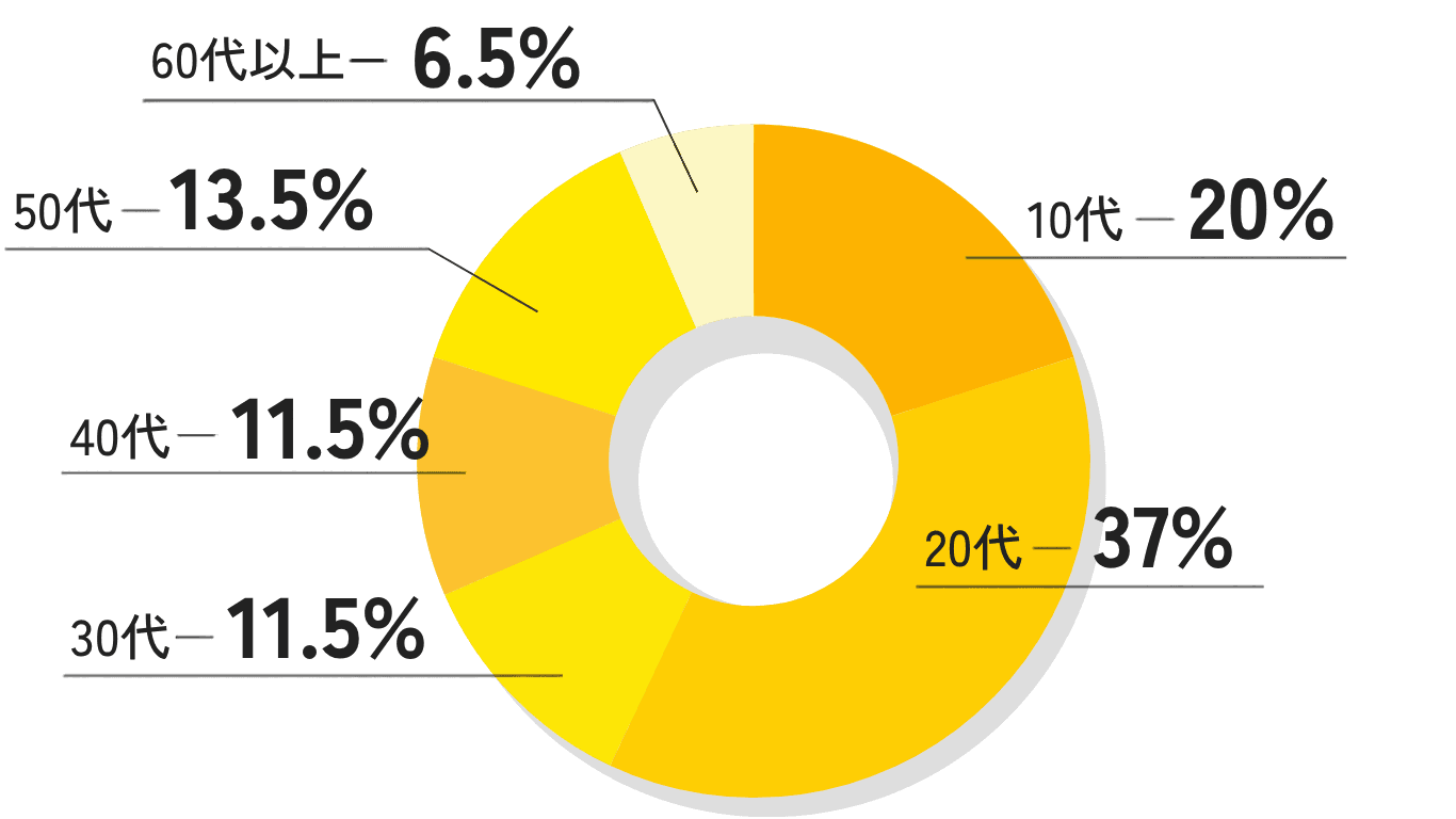 ご登録スタッフの年代別の割合。10代20％、20代37％、30代11.5％、40代11.5％、50代13.5％、60代以上6.5％